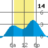 Tide chart for Davis Slough, San Joaquin River Delta, California on 2023/12/14