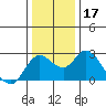 Tide chart for Davis Slough, San Joaquin River Delta, California on 2023/12/17