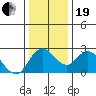 Tide chart for Davis Slough, San Joaquin River Delta, California on 2023/12/19