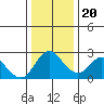 Tide chart for Davis Slough, San Joaquin River Delta, California on 2023/12/20