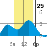 Tide chart for Davis Slough, San Joaquin River Delta, California on 2023/12/25