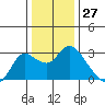 Tide chart for Davis Slough, San Joaquin River Delta, California on 2023/12/27