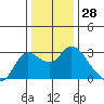 Tide chart for Davis Slough, San Joaquin River Delta, California on 2023/12/28