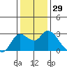 Tide chart for Davis Slough, San Joaquin River Delta, California on 2023/12/29