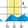 Tide chart for Davis Slough, San Joaquin River Delta, California on 2023/12/3