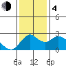Tide chart for Davis Slough, San Joaquin River Delta, California on 2023/12/4