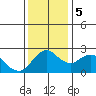 Tide chart for Davis Slough, San Joaquin River Delta, California on 2023/12/5