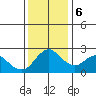 Tide chart for Davis Slough, San Joaquin River Delta, California on 2023/12/6