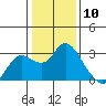 Tide chart for Davis Slough, San Joaquin River Delta, California on 2024/01/10