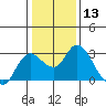 Tide chart for Davis Slough, San Joaquin River Delta, California on 2024/01/13