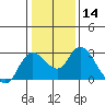 Tide chart for Davis Slough, San Joaquin River Delta, California on 2024/01/14