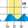 Tide chart for Davis Slough, San Joaquin River Delta, California on 2024/01/16