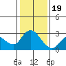 Tide chart for Davis Slough, San Joaquin River Delta, California on 2024/01/19