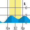 Tide chart for Davis Slough, San Joaquin River Delta, California on 2024/01/1