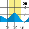 Tide chart for Davis Slough, San Joaquin River Delta, California on 2024/01/20