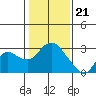 Tide chart for Davis Slough, San Joaquin River Delta, California on 2024/01/21