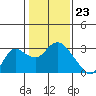 Tide chart for Davis Slough, San Joaquin River Delta, California on 2024/01/23