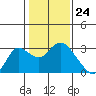Tide chart for Davis Slough, San Joaquin River Delta, California on 2024/01/24