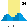 Tide chart for Davis Slough, San Joaquin River Delta, California on 2024/01/26
