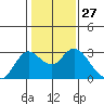 Tide chart for Davis Slough, San Joaquin River Delta, California on 2024/01/27