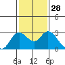 Tide chart for Davis Slough, San Joaquin River Delta, California on 2024/01/28