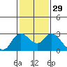 Tide chart for Davis Slough, San Joaquin River Delta, California on 2024/01/29