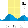 Tide chart for Davis Slough, San Joaquin River Delta, California on 2024/01/31