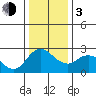 Tide chart for Davis Slough, San Joaquin River Delta, California on 2024/01/3