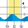 Tide chart for Davis Slough, San Joaquin River Delta, California on 2024/01/4