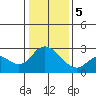 Tide chart for Davis Slough, San Joaquin River Delta, California on 2024/01/5