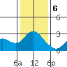 Tide chart for Davis Slough, San Joaquin River Delta, California on 2024/01/6