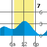 Tide chart for Davis Slough, San Joaquin River Delta, California on 2024/01/7
