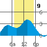 Tide chart for Davis Slough, San Joaquin River Delta, California on 2024/01/9