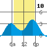 Tide chart for Davis Slough, San Joaquin River Delta, California on 2024/02/10