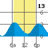 Tide chart for Davis Slough, San Joaquin River Delta, California on 2024/02/13
