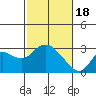 Tide chart for Davis Slough, San Joaquin River Delta, California on 2024/02/18