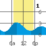 Tide chart for Davis Slough, San Joaquin River Delta, California on 2024/02/1