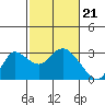 Tide chart for Davis Slough, San Joaquin River Delta, California on 2024/02/21