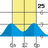 Tide chart for Davis Slough, San Joaquin River Delta, California on 2024/02/25