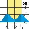 Tide chart for Davis Slough, San Joaquin River Delta, California on 2024/02/26