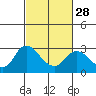 Tide chart for Davis Slough, San Joaquin River Delta, California on 2024/02/28