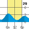 Tide chart for Davis Slough, San Joaquin River Delta, California on 2024/02/29
