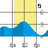 Tide chart for Davis Slough, San Joaquin River Delta, California on 2024/02/5