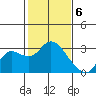 Tide chart for Davis Slough, San Joaquin River Delta, California on 2024/02/6