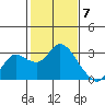 Tide chart for Davis Slough, San Joaquin River Delta, California on 2024/02/7