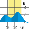 Tide chart for Davis Slough, San Joaquin River Delta, California on 2024/02/8