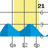 Tide chart for Davis Slough, San Joaquin River Delta, California on 2024/03/21