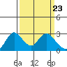 Tide chart for Davis Slough, San Joaquin River Delta, California on 2024/03/23