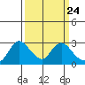 Tide chart for Davis Slough, San Joaquin River Delta, California on 2024/03/24