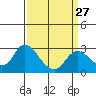 Tide chart for Davis Slough, San Joaquin River Delta, California on 2024/03/27